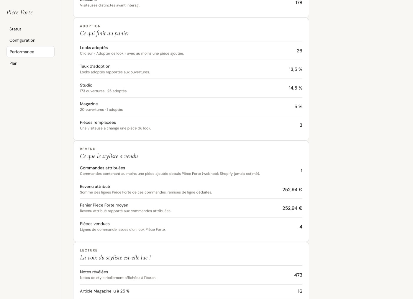 Le tableau de bord Ovestia : looks adoptés, taux d’adoption, commandes et revenu attribués par Shopify.